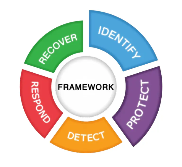 Framework Data Security In Project Management