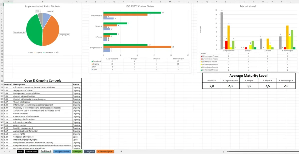 Preview Of The Iso 27002 Implementation Guide Dashboard Tab.