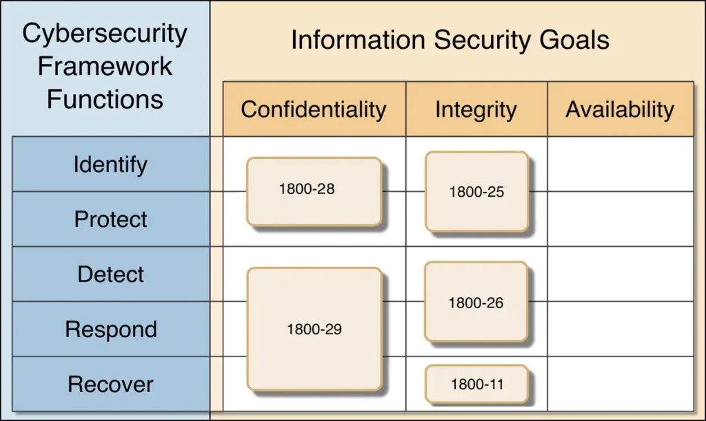 Nist Project Mapping Data Security In Project Management Overview