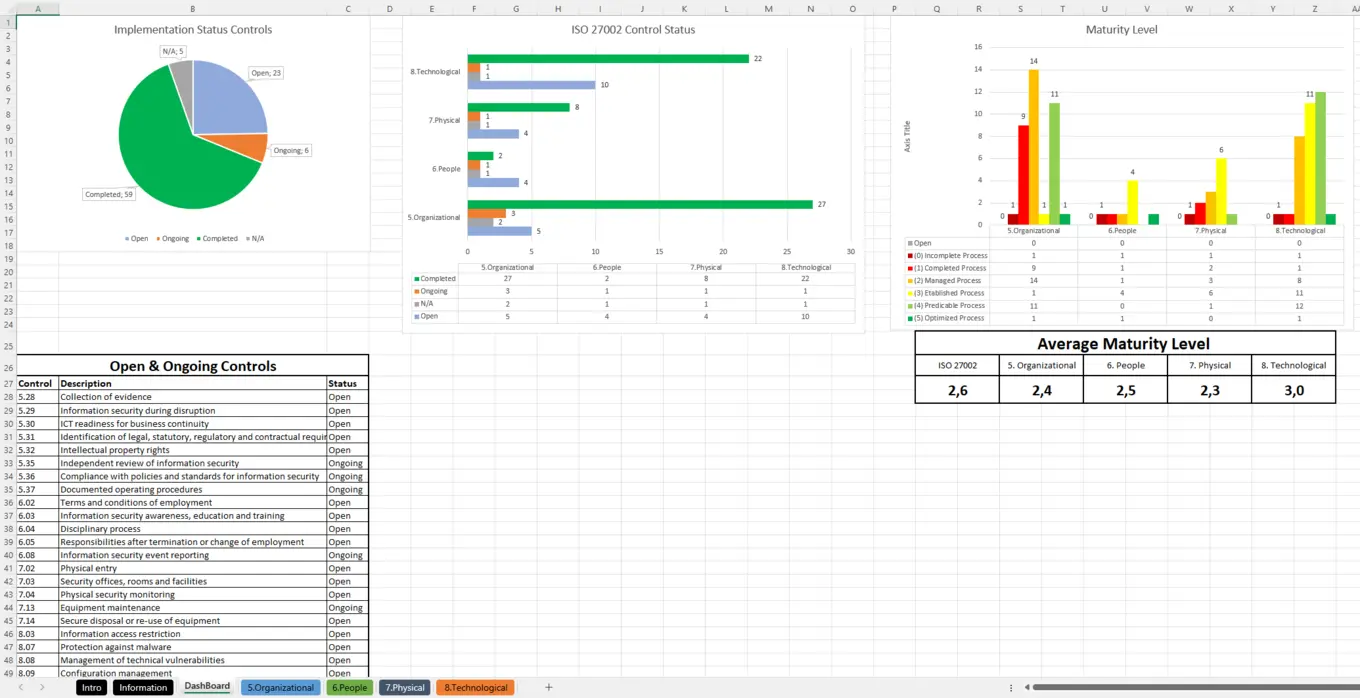 Preview Of The Dashboard Tab Of The Checklist Iso 27002 Document.