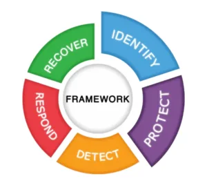 Control 5.8 Information Security In Project Management