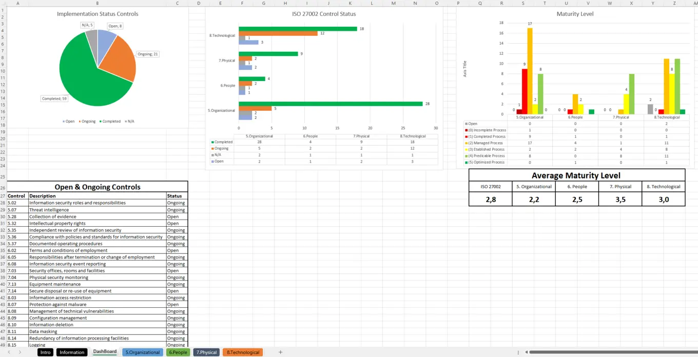 Preview Of The Iso 27002 Controls Checklist Xls Dashbaord Tab.