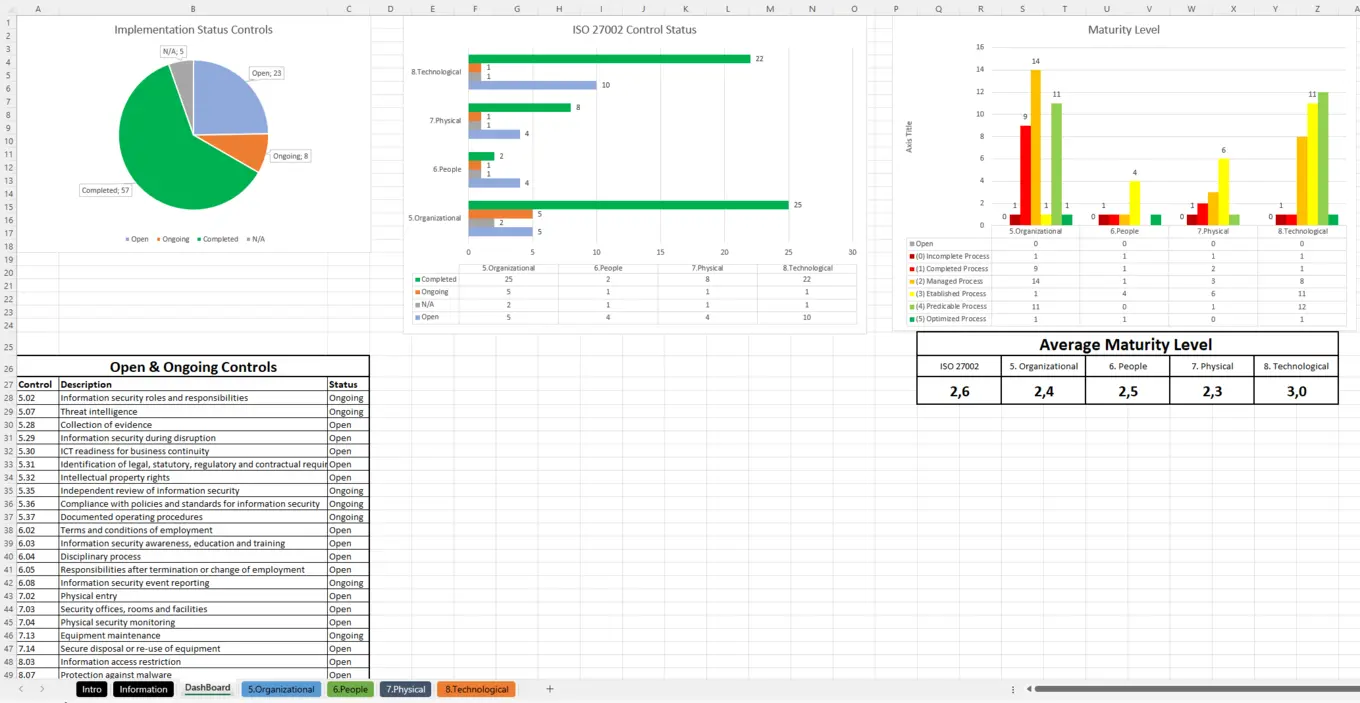 Preview Of The Dashboard Tab Of The Iso 27002 Controls List Xls