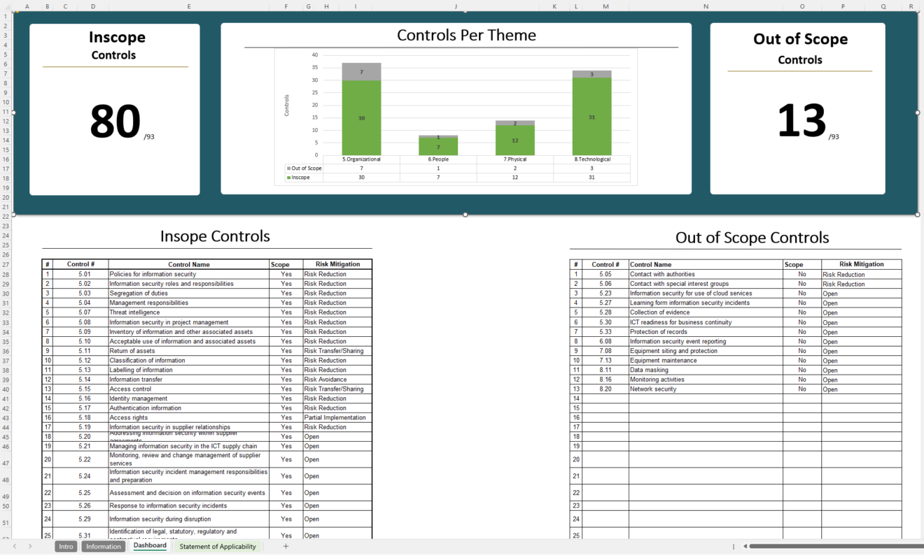 ISO 27001 Statement Of Applicability Template: Justification