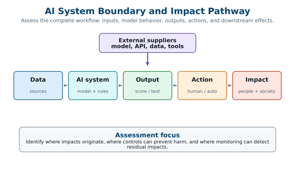 ISO/IEC 42005 AI System Impact Assessment | Step-by-Step