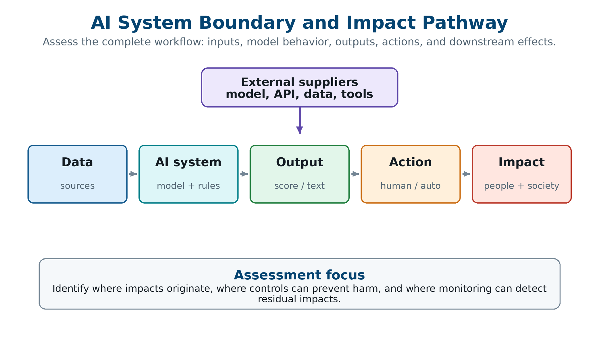 Ai System Boundary And Impact Pathway