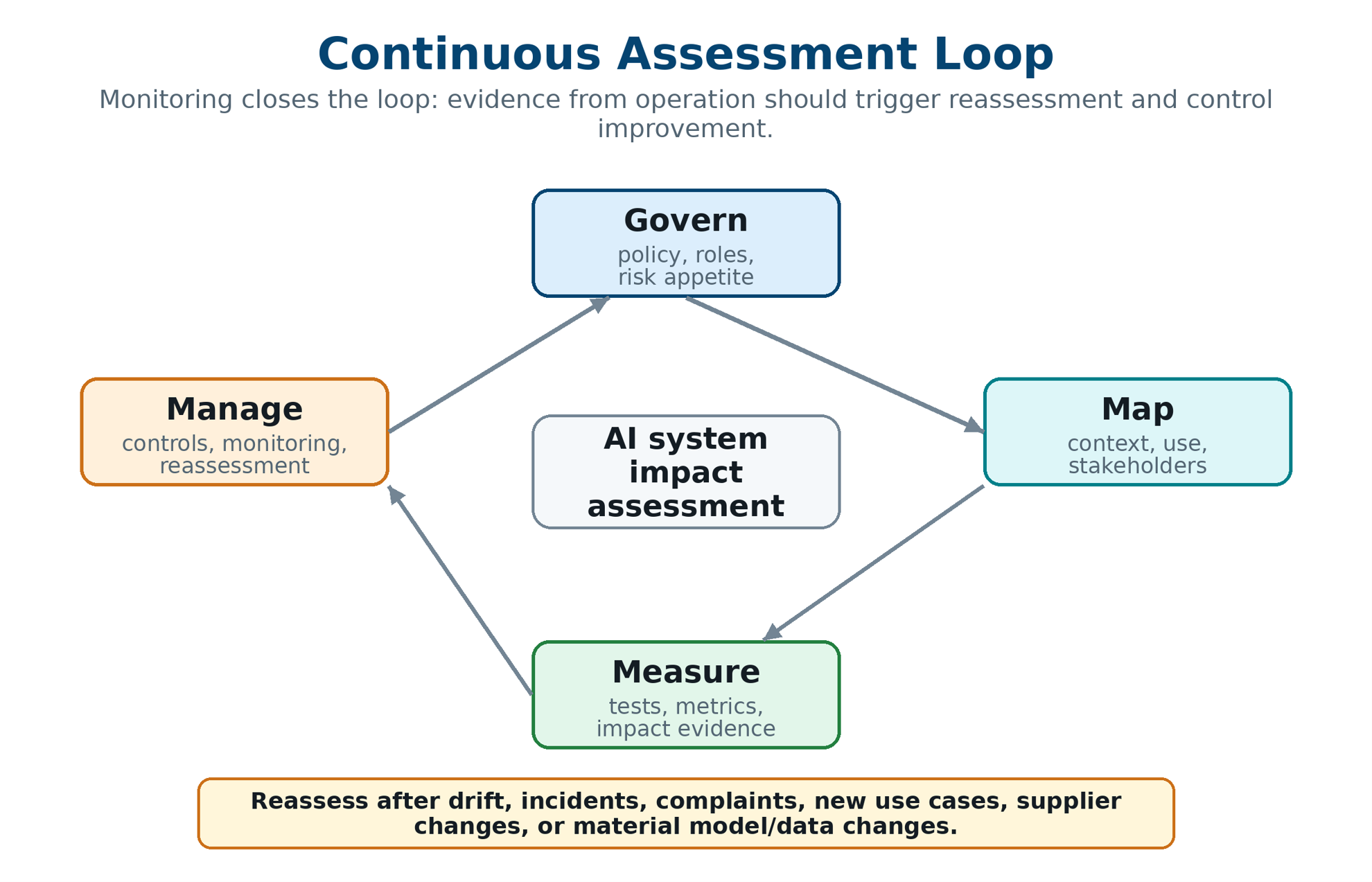 Continuous Assessment Loop