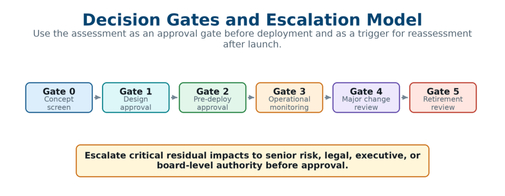 Decision Gates And Escalation Model