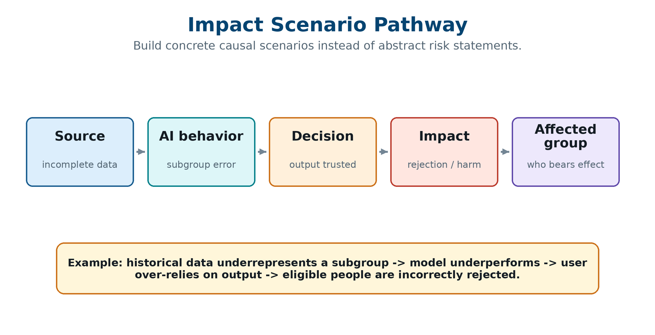 Impact Scenario Pathway