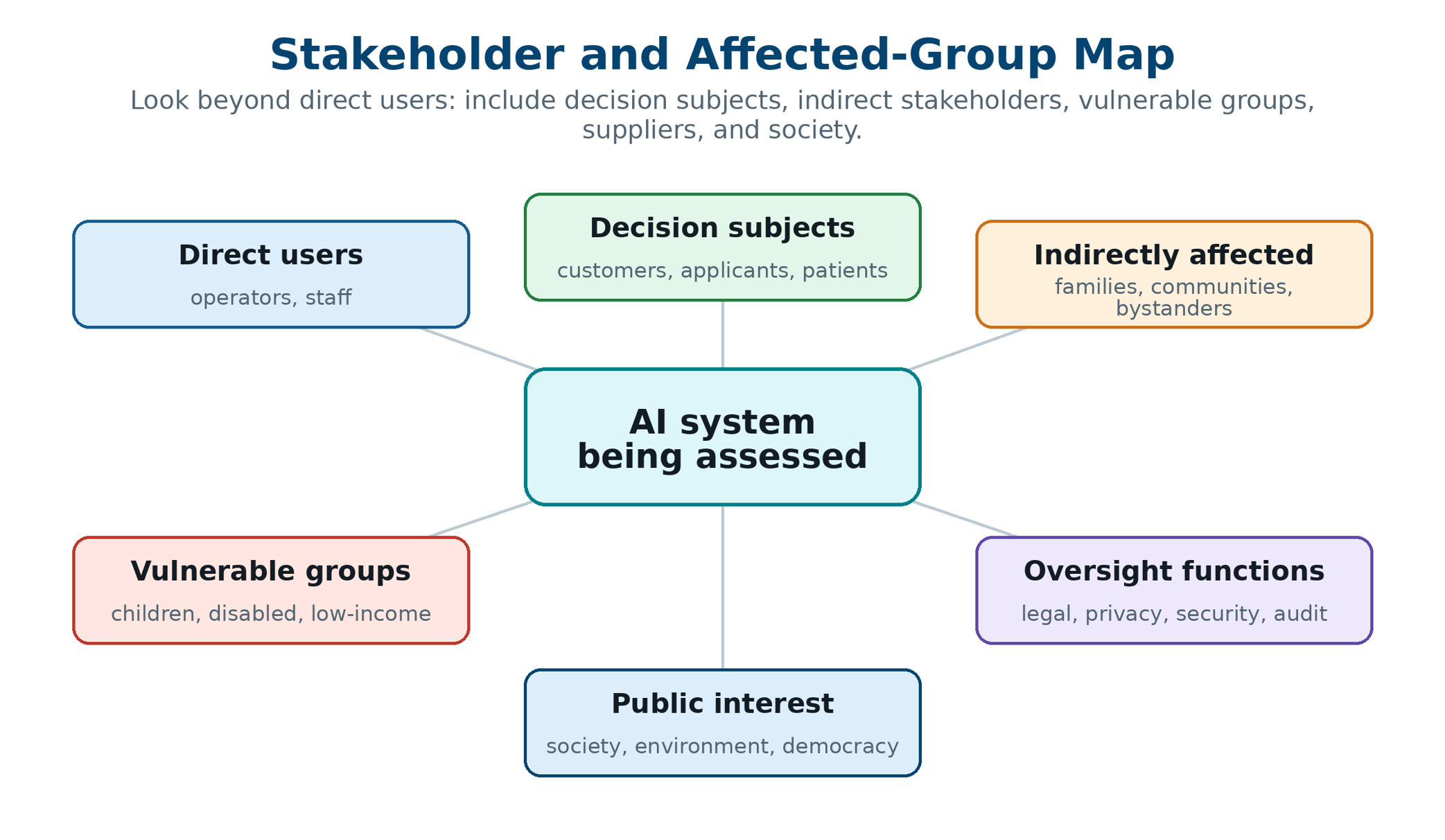 Stakeholder And Affected-Group Map