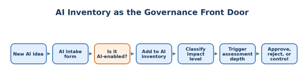 Ai Inventory As The Governance Front Door