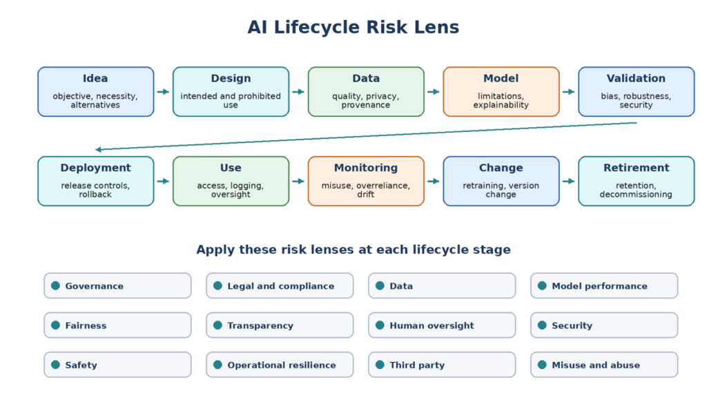 Ai Lifecycle Risk Lens