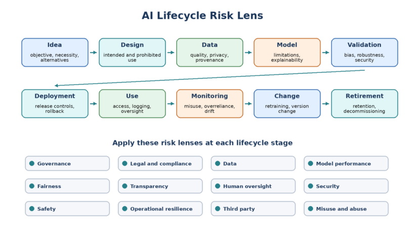 ISO/IEC 42001 AI Risk Assessment Step-by-Step Guide