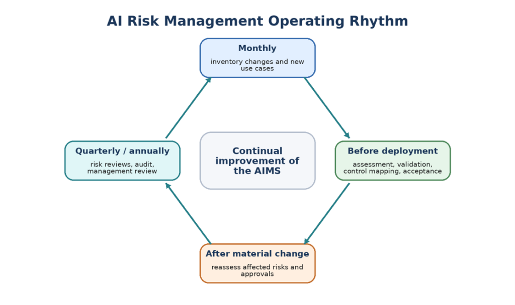 Ai Risk Management Operating Rhythm