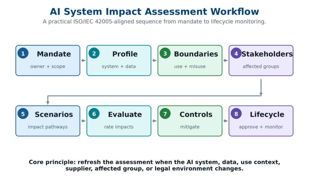 Ai System Impact Assessment Workflow