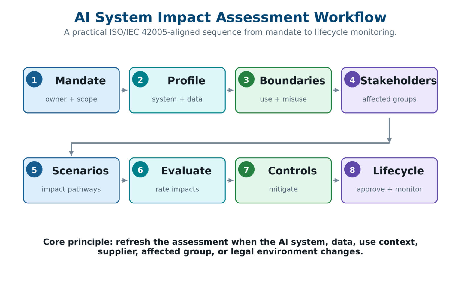 ISO/IEC 42005 AI System Impact Assessment | Step-by-Step