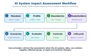 Ai System Impact Assessment Workflow