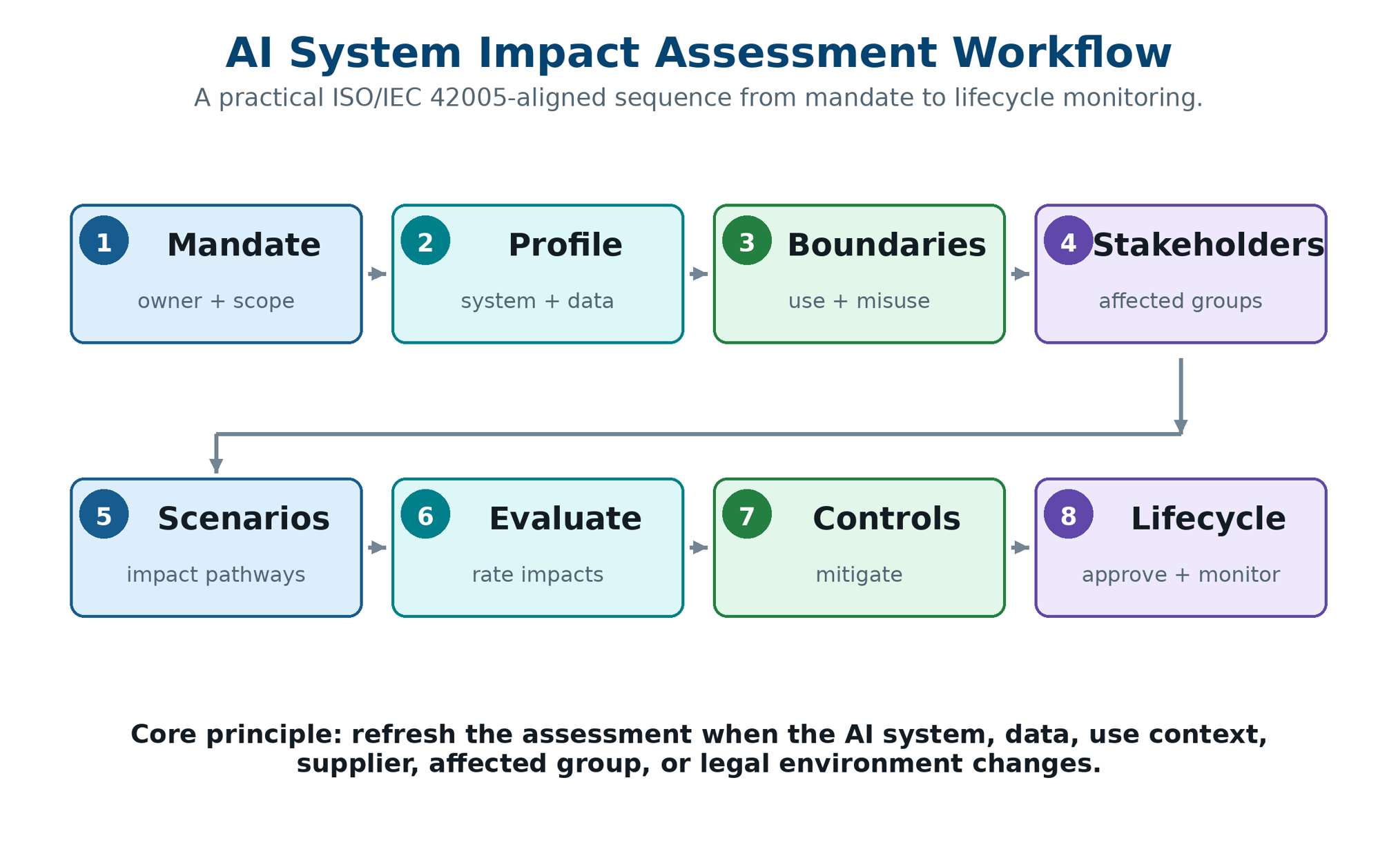 Ai System Impact Assessment Workflow