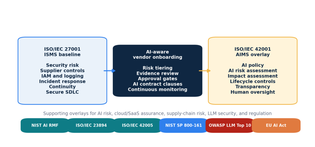 Home 19 Ai Vendor Due Diligence For Iso 27001 &Amp; Iso 42001