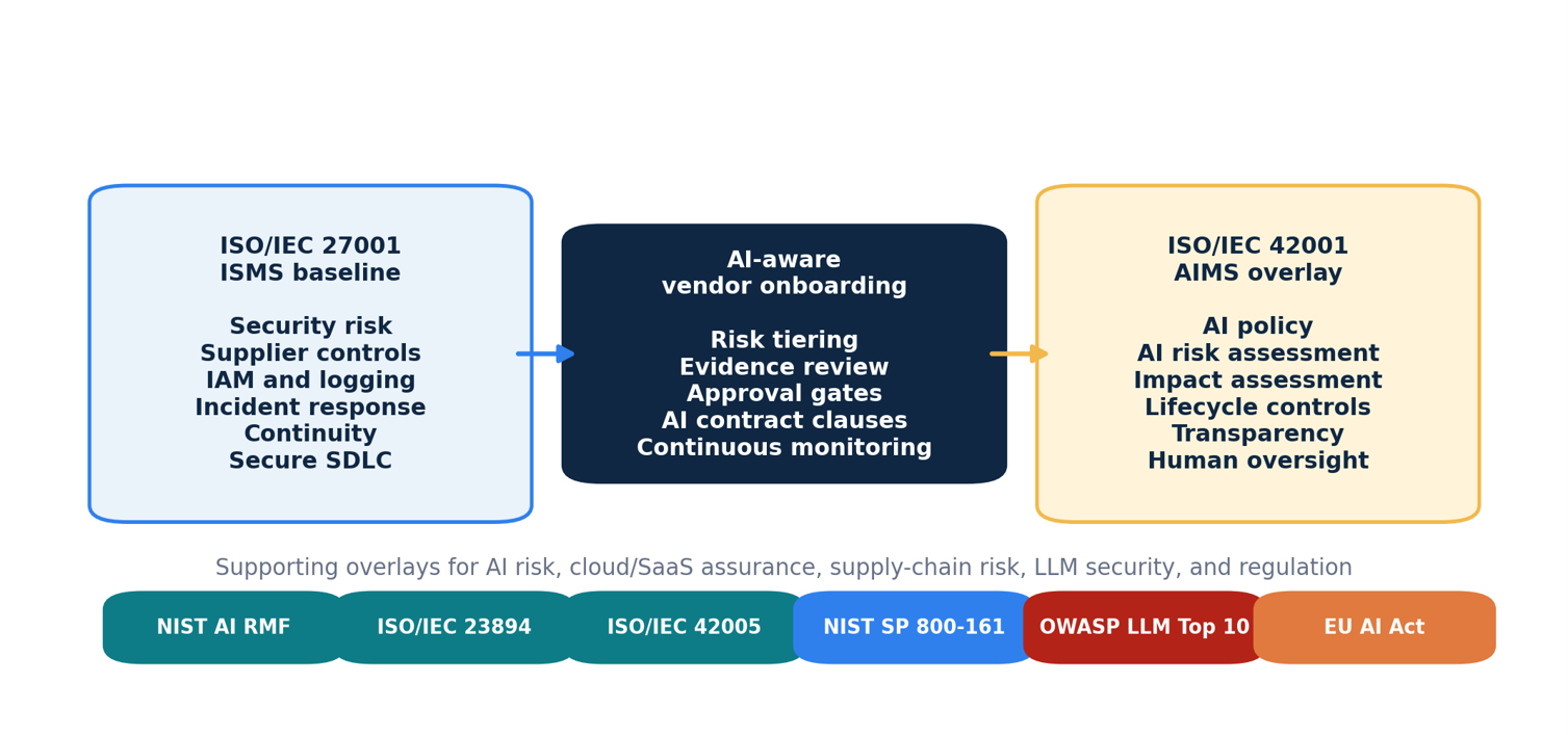 Ai Vendor Due Diligence For Iso 27001 &Amp; Iso 42001