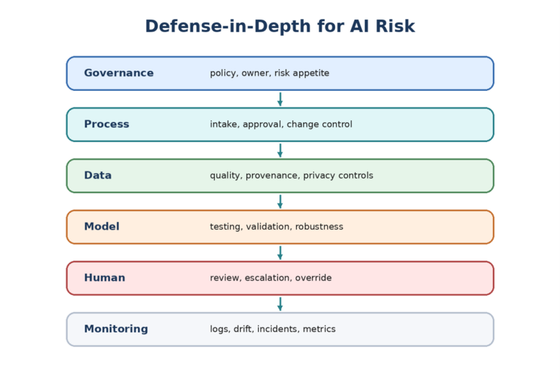 ISO/IEC 42001 AI Risk Assessment Step-by-Step Guide