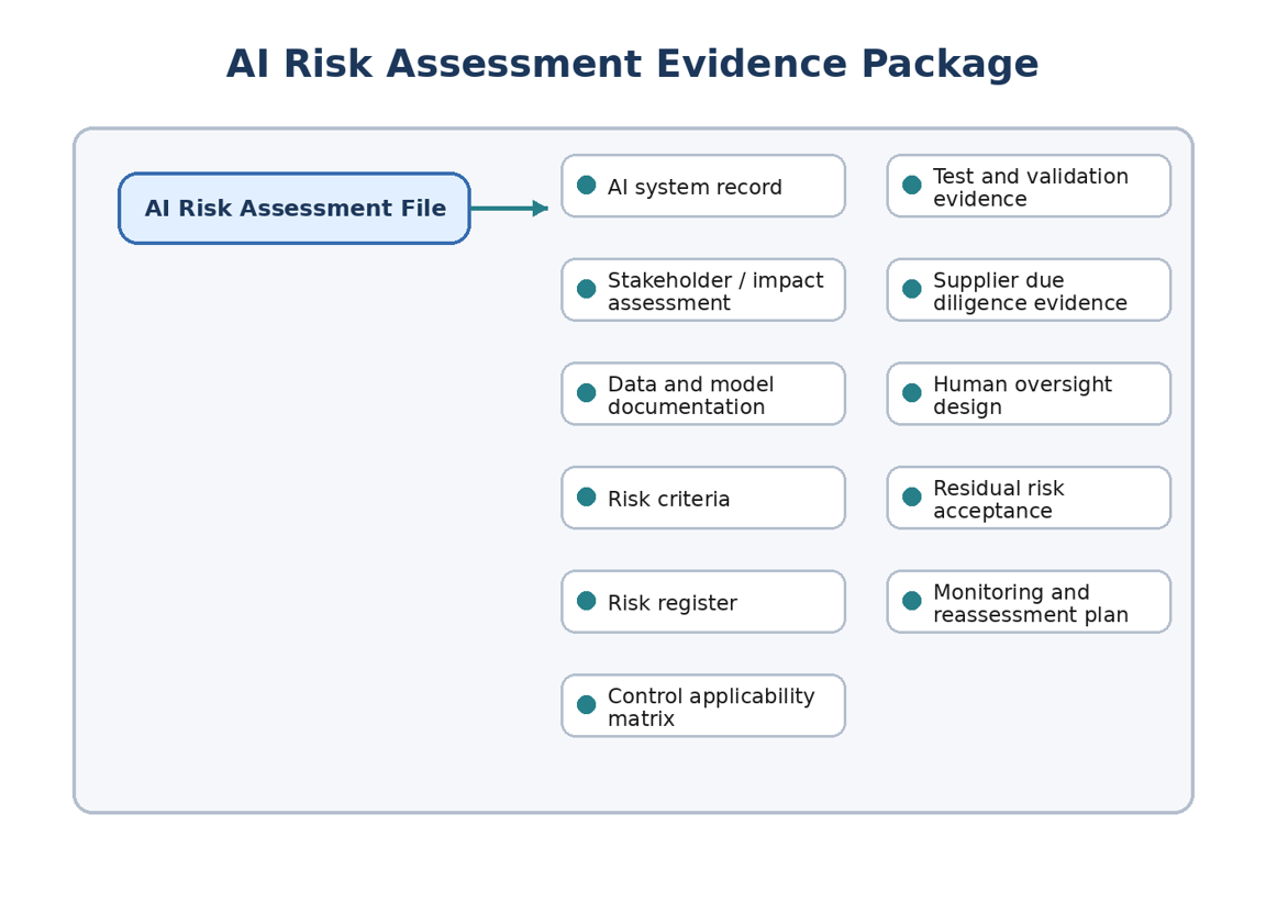 Evidence Package For An Iso 42001 Ai Risk Assessment
