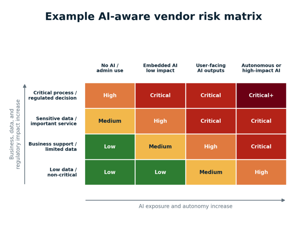 Example Ai-Aware Vendor Risk Matrix
