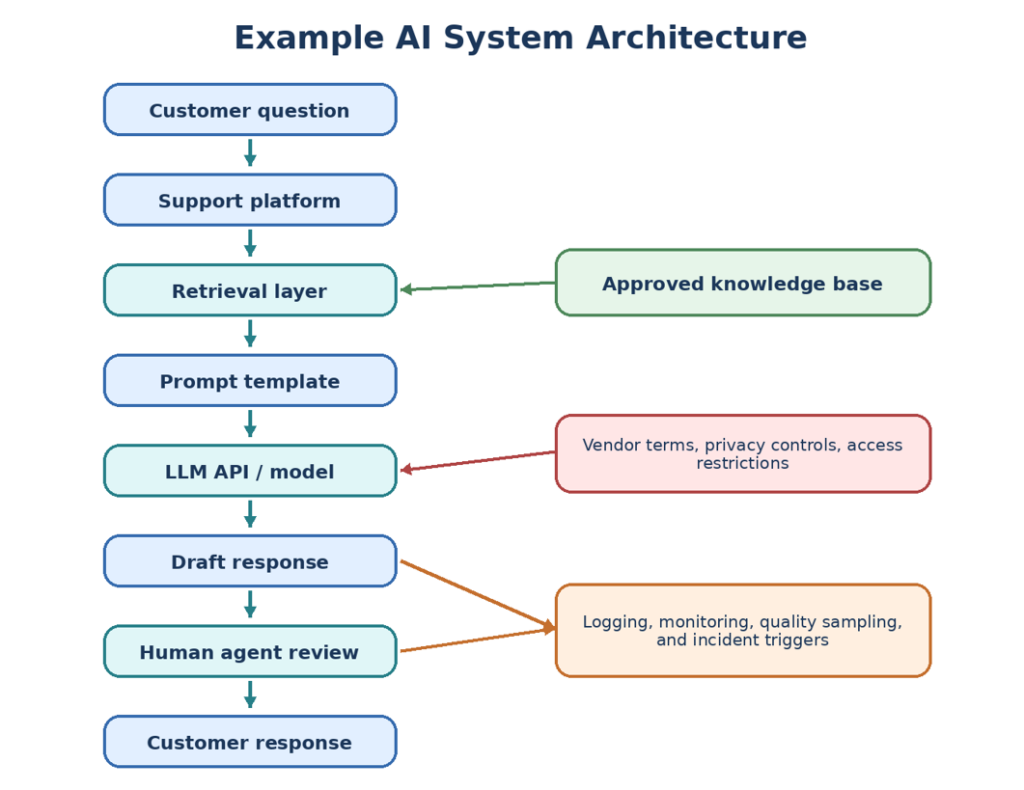 Example Ai System Architecture