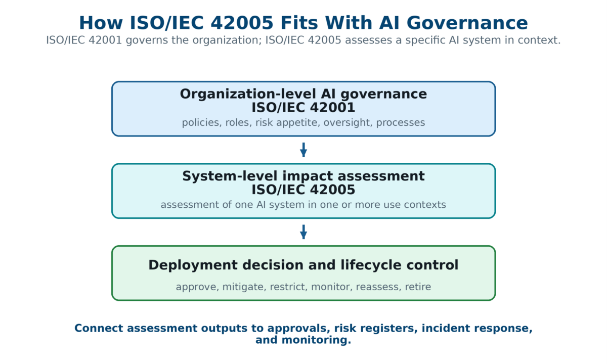 ISO/IEC 42005 AI System Impact Assessment | Step-by-Step