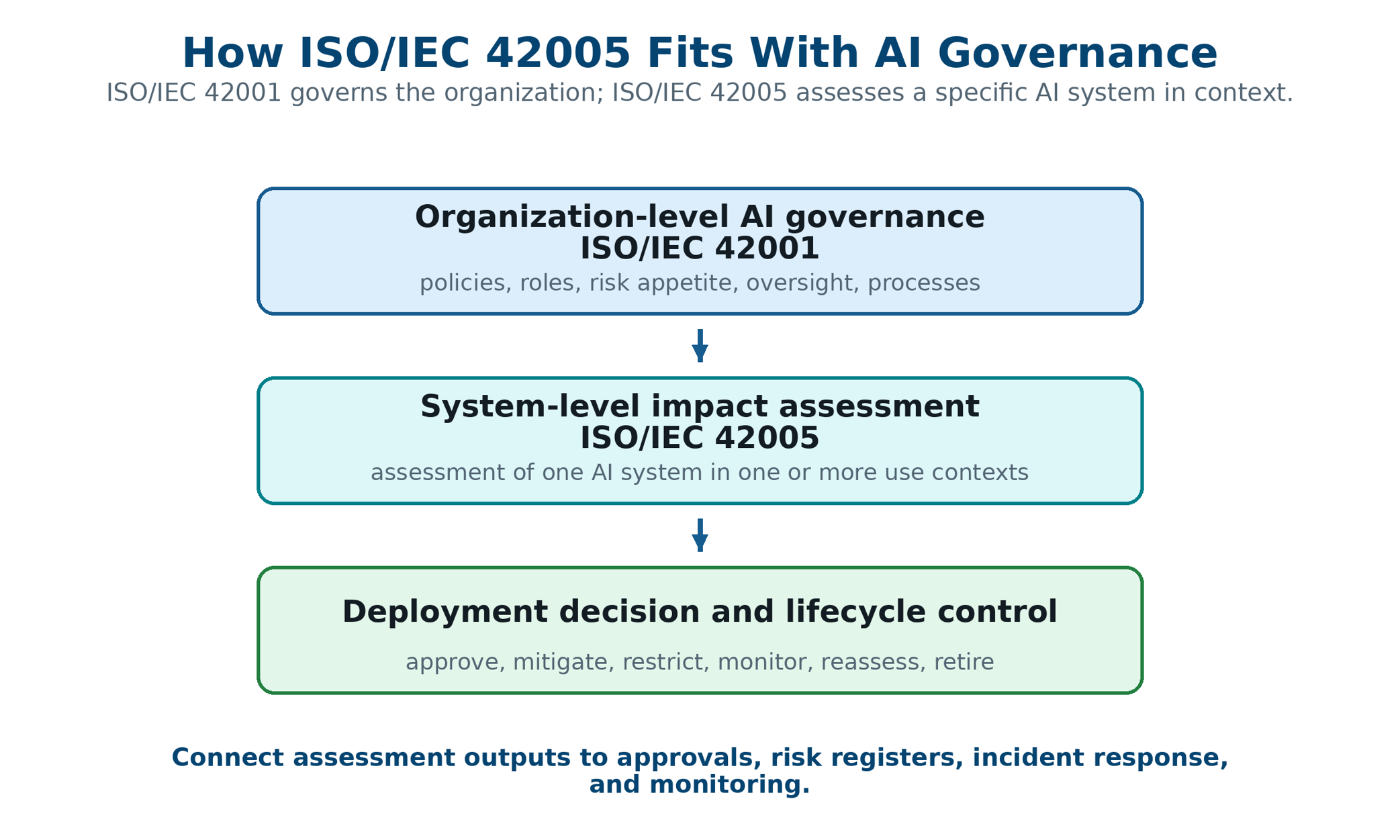 How Iso 42005 Fits With Ai Governance