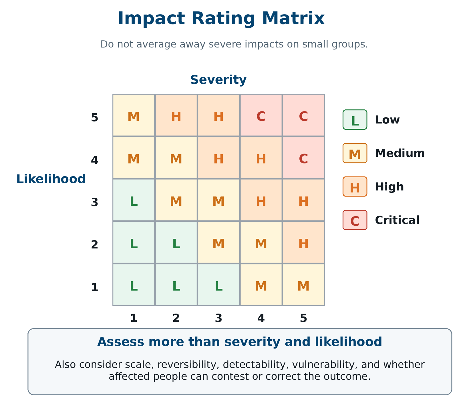 Impact Rating Matrix