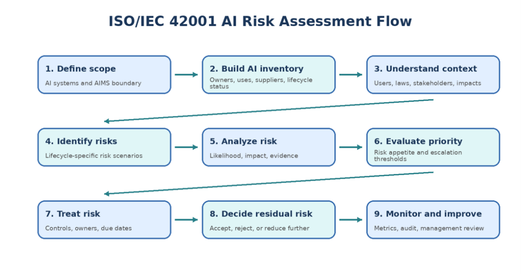 Iso 42001 Ai Risk Assessment Flow