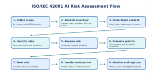Iso 42001 Ai Risk Assessment Flow