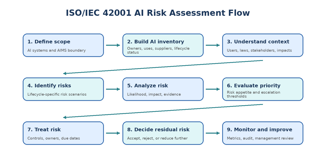 Iso 42001 Ai Risk Assessment Flow