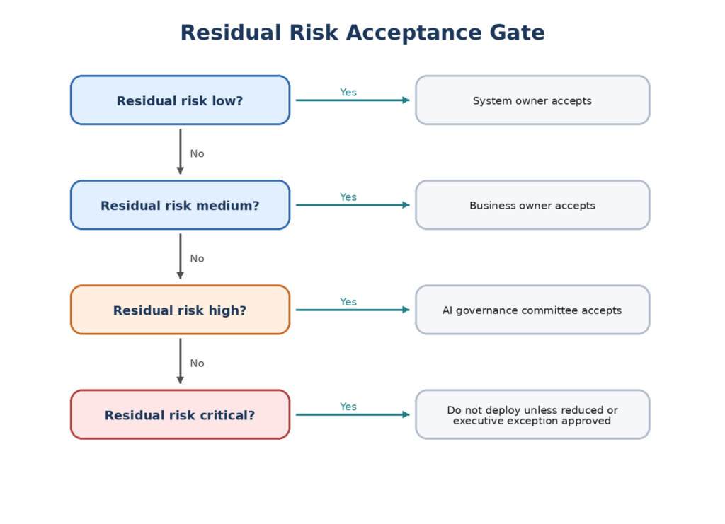 Residual Risk Acceptance Gate