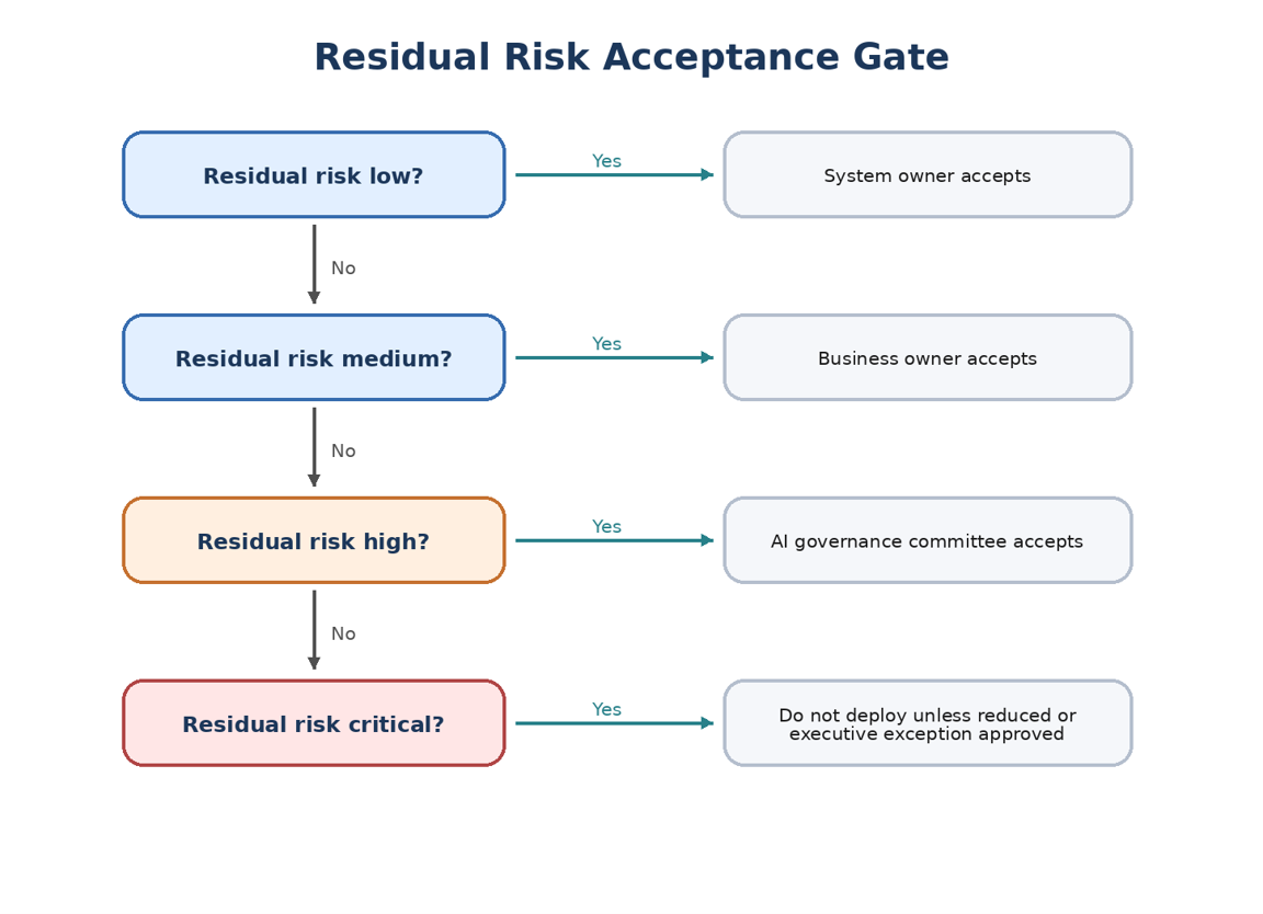 ISO/IEC 42001 AI Risk Assessment Step-by-Step Guide