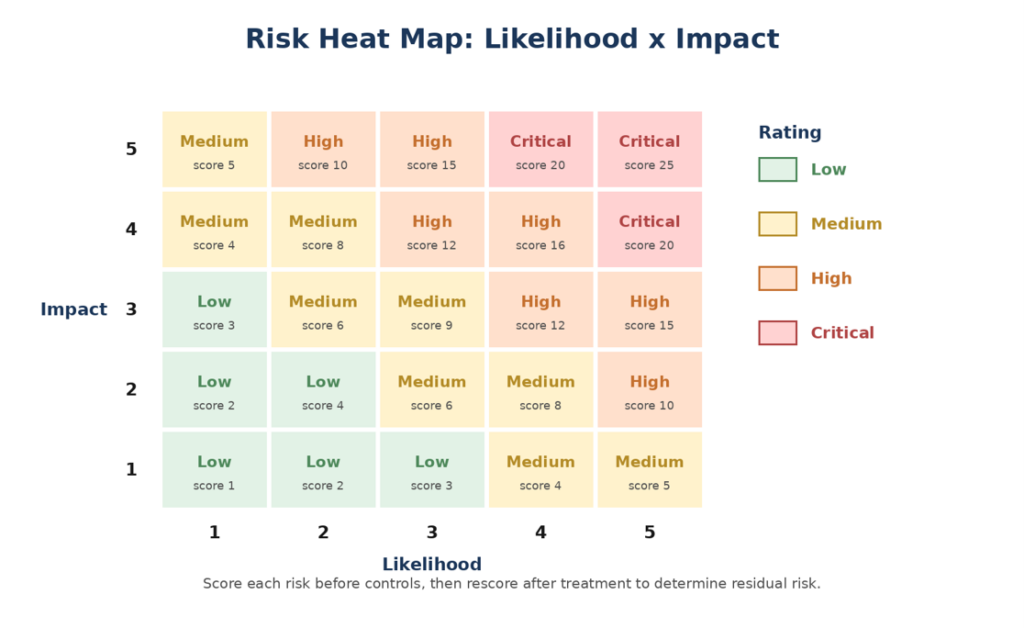 Risk Heat Map