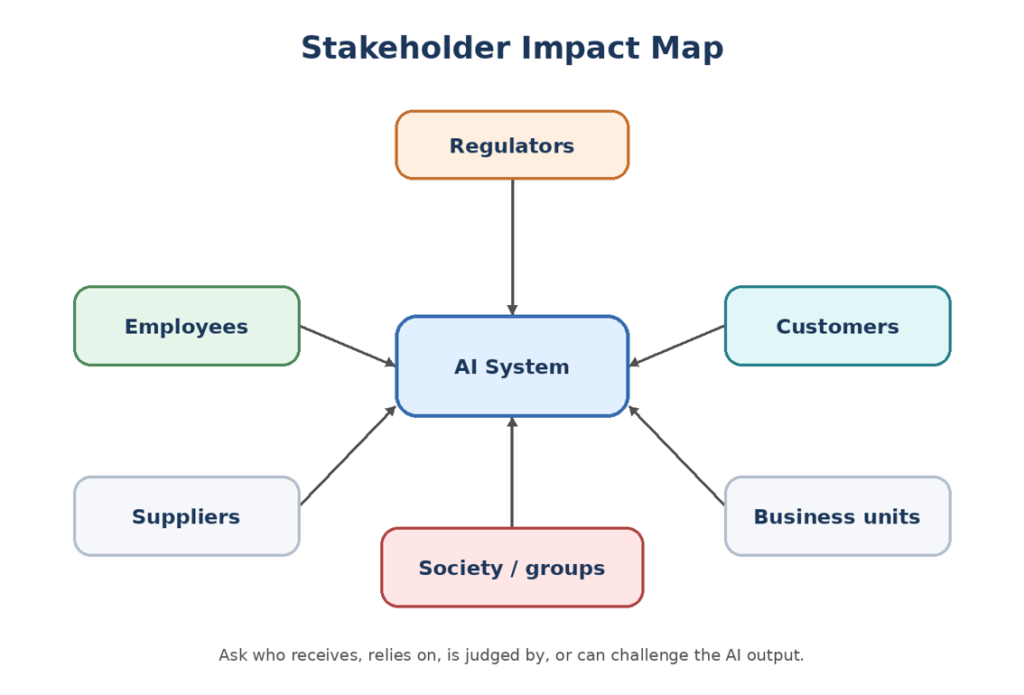 Stakeholder Impact Map